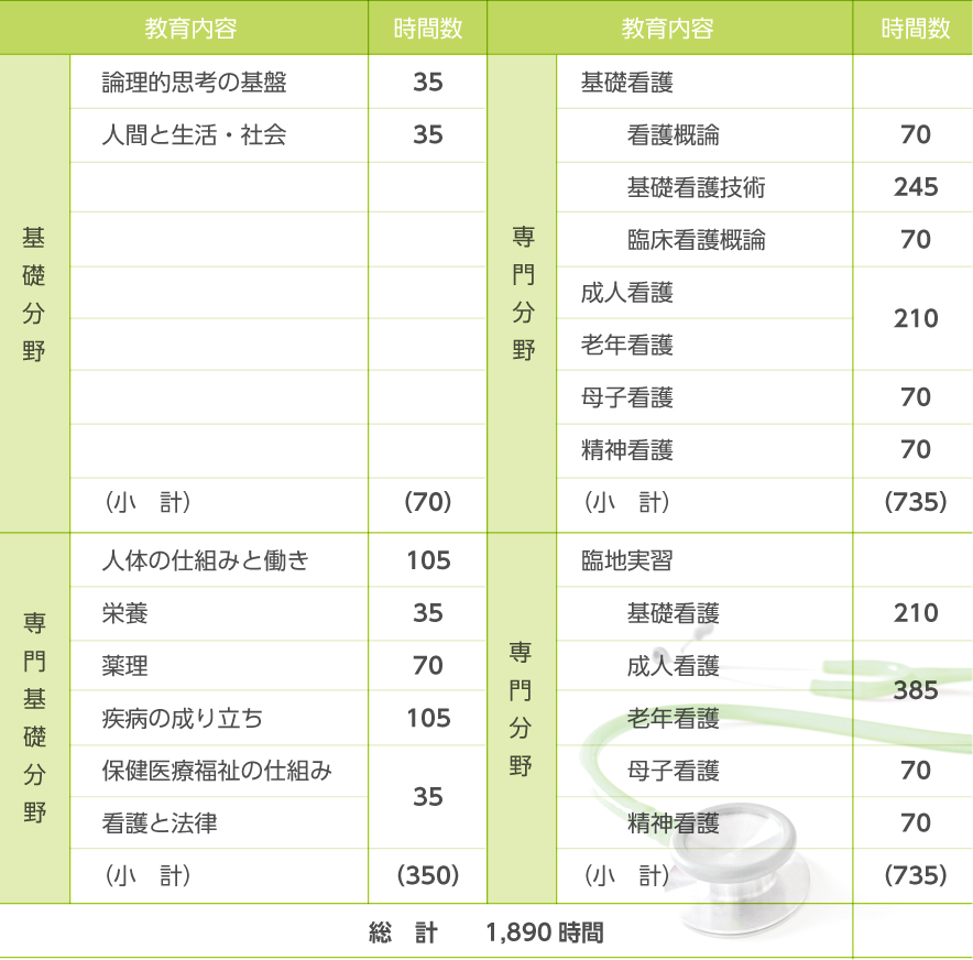 講義科目 時間数 講義科目 時間数 基礎科目 国語35 専門科目 基礎科目 外国語35 看護概論35 その他 35 基礎看護技術210 臨床看護概論70 成人看護 老年看護 母子看護 70 精神看護70 （小　計）（105）（小　計）（665）専門基礎科目 人体の仕組みと働き105 専門科目 臨地実習 食生活と栄養35 基礎看護 210 薬物と看護35 成人看護 疾病の成り立ち70 老年看護 感染と予防 35 母子看護70 看護と倫理35 精神看護70 患者の心理35 保健医療福祉の仕組み 看護と法律（小　計）（385）（小　計）（735）総計1,890時間