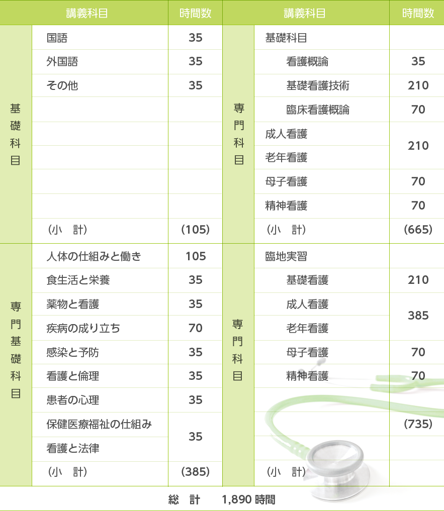 講義科目 時間数 講義科目 時間数 基礎科目 国語35 専門科目 基礎科目 外国語35 看護概論35 その他 35 基礎看護技術210 臨床看護概論70 成人看護 老年看護 母子看護 70 精神看護70 (小 計)(105)(小 計)(665)専門基礎科目 人体の仕組みと働き105 専門科目 臨地実習 食生活と栄養35 基礎看護 210 薬物と看護35 成人看護 疾病の成り立ち70 老年看護 感染と予防 35 母子看護70 看護と倫理35 精神看護70 患者の心理35 保健医療福祉の仕組み 看護と法律(小 計)(385)(小 計)(735)総計1,890時間